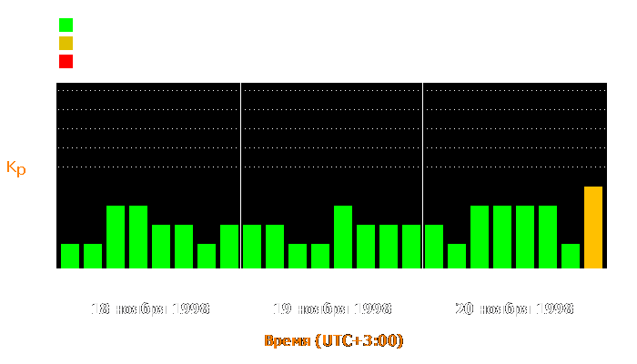 Состояние магнитосферы Земли с 18 по 20 ноября 1998 года