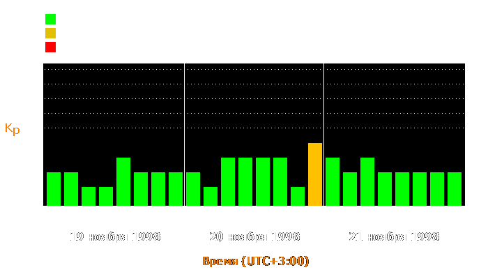 Состояние магнитосферы Земли с 19 по 21 ноября 1998 года