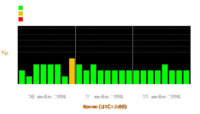 Состояние магнитосферы Земли с 20 по 22 ноября 1998 года