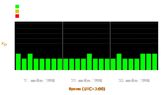 Состояние магнитосферы Земли с 21 по 23 ноября 1998 года