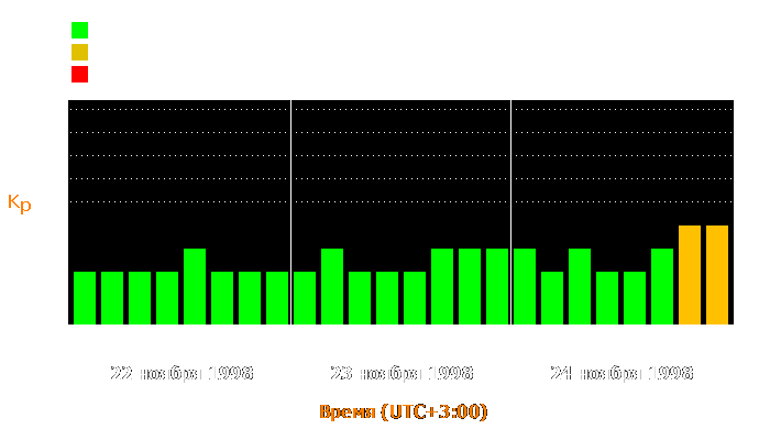 Состояние магнитосферы Земли с 22 по 24 ноября 1998 года