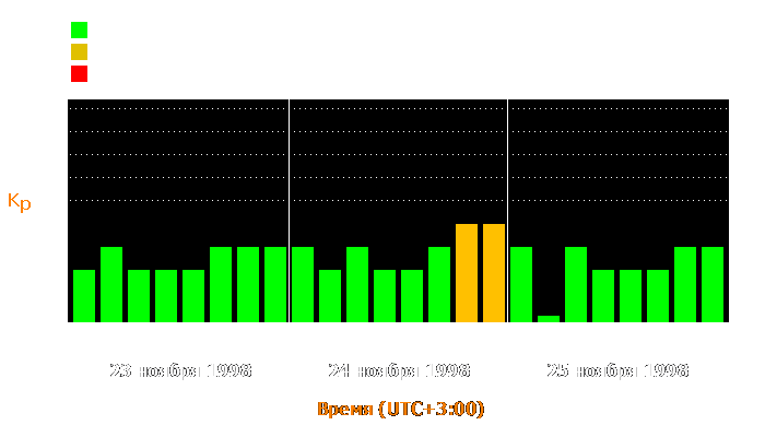 Состояние магнитосферы Земли с 23 по 25 ноября 1998 года