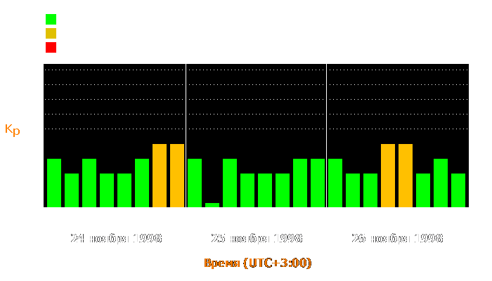 Состояние магнитосферы Земли с 24 по 26 ноября 1998 года