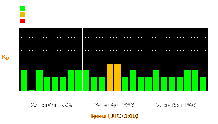 Состояние магнитосферы Земли с 25 по 27 ноября 1998 года