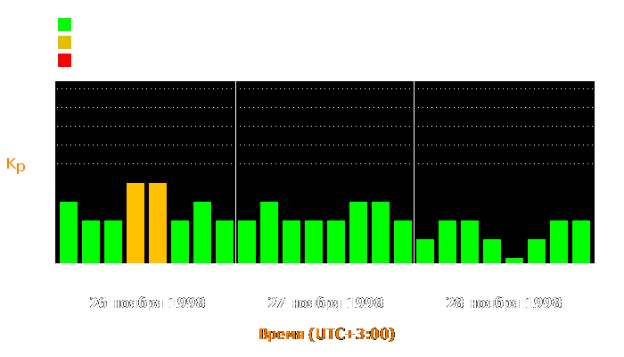 Состояние магнитосферы Земли с 26 по 28 ноября 1998 года