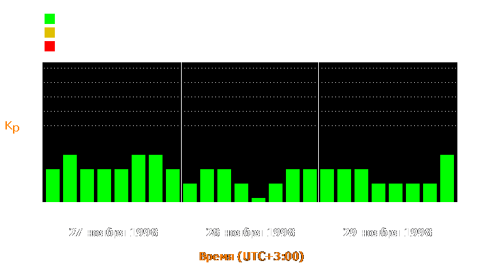 Состояние магнитосферы Земли с 27 по 29 ноября 1998 года