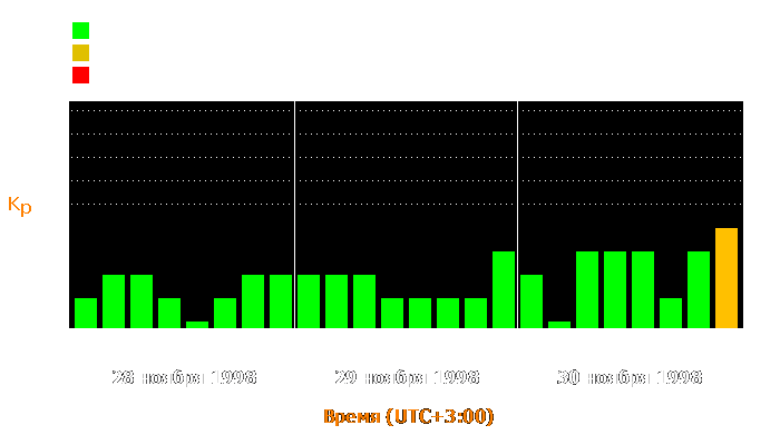 Состояние магнитосферы Земли с 28 по 30 ноября 1998 года