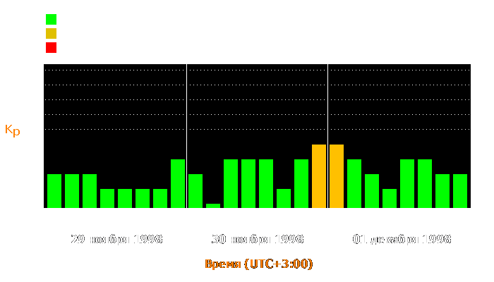 Состояние магнитосферы Земли с 29 ноября по 1 декабря 1998 года