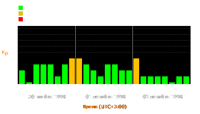 Состояние магнитосферы Земли с 30 ноября по 2 декабря 1998 года