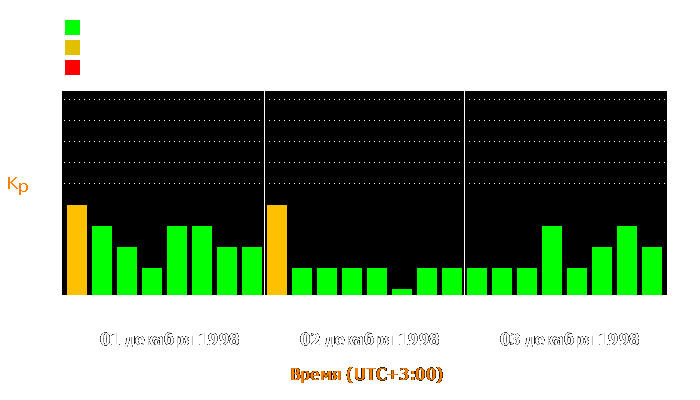 Состояние магнитосферы Земли с 1 по 3 декабря 1998 года