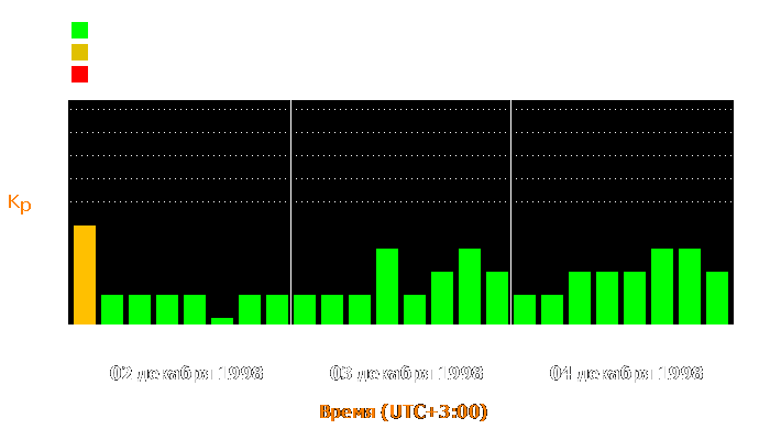 Состояние магнитосферы Земли с 2 по 4 декабря 1998 года