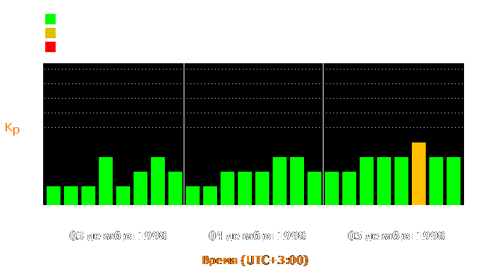 Состояние магнитосферы Земли с 3 по 5 декабря 1998 года