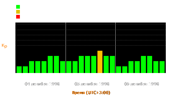 Состояние магнитосферы Земли с 4 по 6 декабря 1998 года