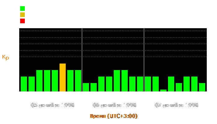 Состояние магнитосферы Земли с 5 по 7 декабря 1998 года