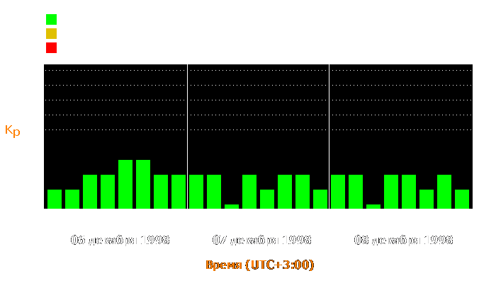 Состояние магнитосферы Земли с 6 по 8 декабря 1998 года