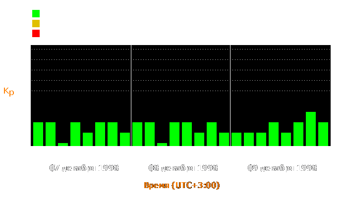 Состояние магнитосферы Земли с 7 по 9 декабря 1998 года