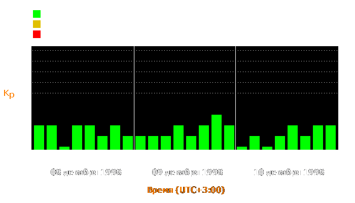 Состояние магнитосферы Земли с 8 по 10 декабря 1998 года