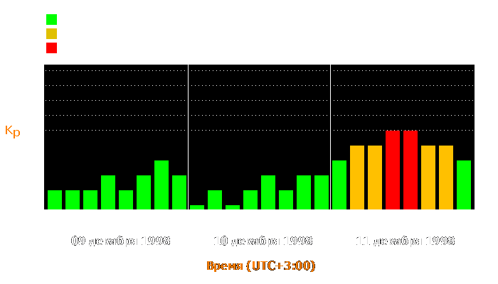 Состояние магнитосферы Земли с 9 по 11 декабря 1998 года