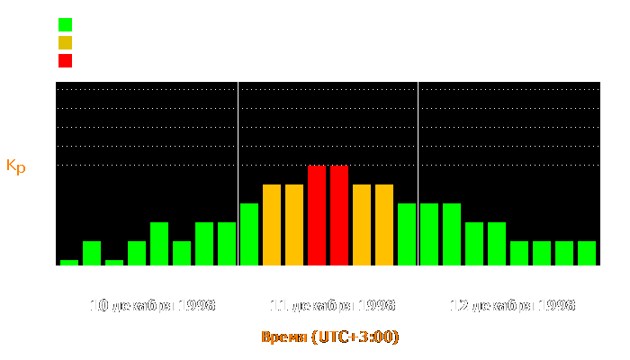 Состояние магнитосферы Земли с 10 по 12 декабря 1998 года