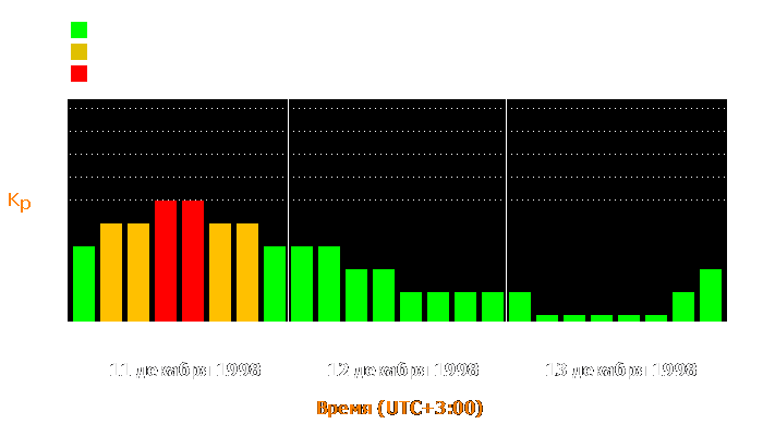 Состояние магнитосферы Земли с 11 по 13 декабря 1998 года