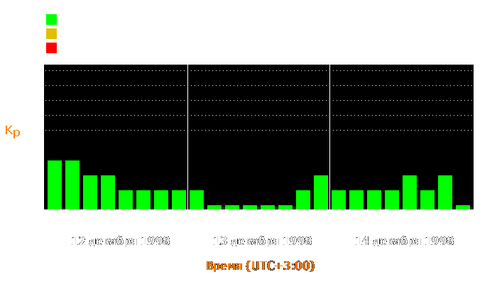 Состояние магнитосферы Земли с 12 по 14 декабря 1998 года