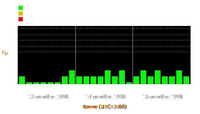 Состояние магнитосферы Земли с 13 по 15 декабря 1998 года