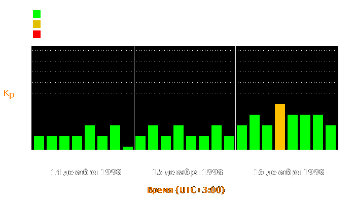 Состояние магнитосферы Земли с 14 по 16 декабря 1998 года