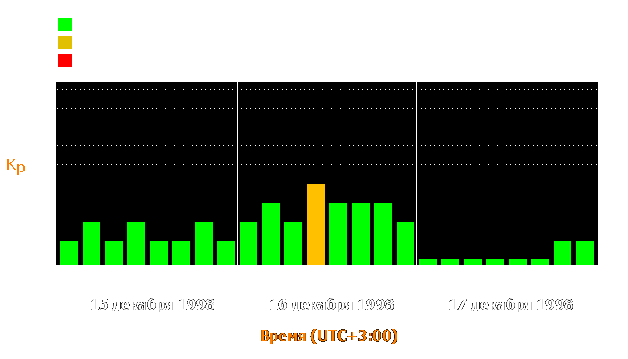 Состояние магнитосферы Земли с 15 по 17 декабря 1998 года