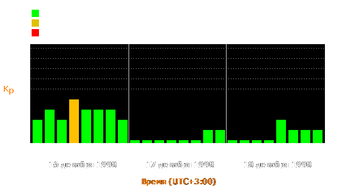 Состояние магнитосферы Земли с 16 по 18 декабря 1998 года