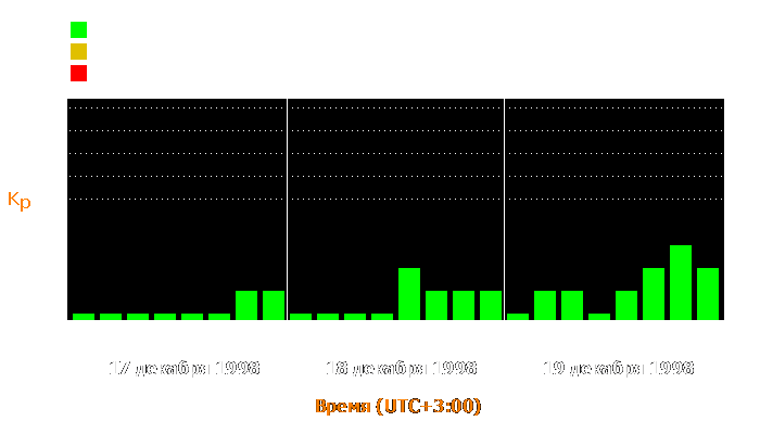 Состояние магнитосферы Земли с 17 по 19 декабря 1998 года