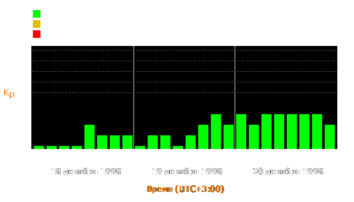 Состояние магнитосферы Земли с 18 по 20 декабря 1998 года