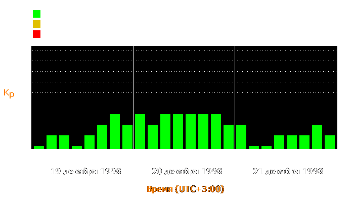 Состояние магнитосферы Земли с 19 по 21 декабря 1998 года