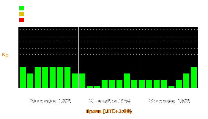 Состояние магнитосферы Земли с 20 по 22 декабря 1998 года