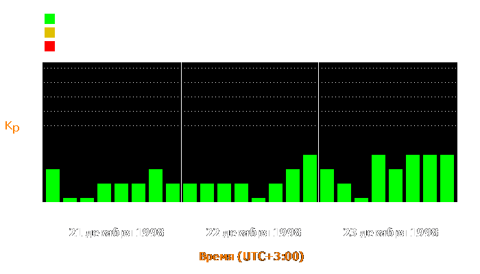 Состояние магнитосферы Земли с 21 по 23 декабря 1998 года