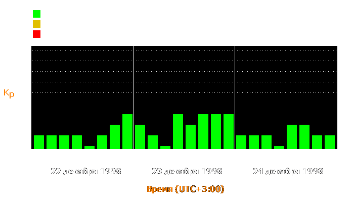 Состояние магнитосферы Земли с 22 по 24 декабря 1998 года