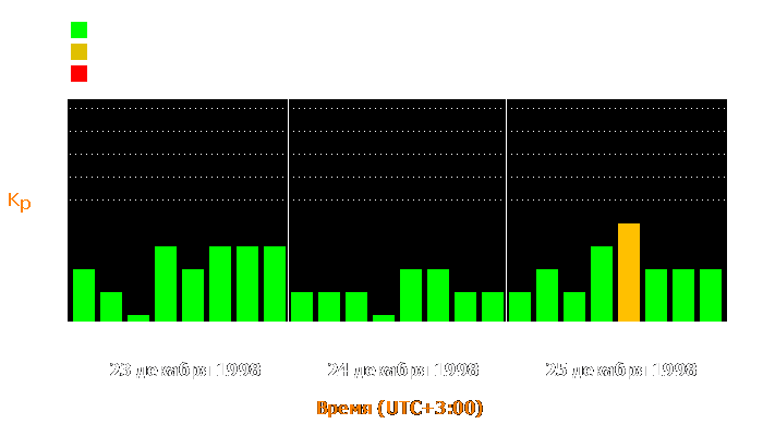 Состояние магнитосферы Земли с 23 по 25 декабря 1998 года