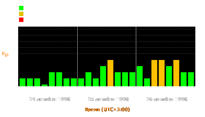 Состояние магнитосферы Земли с 24 по 26 декабря 1998 года