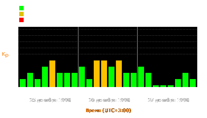 Состояние магнитосферы Земли с 25 по 27 декабря 1998 года