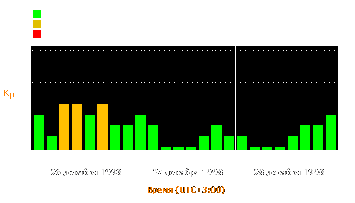 Состояние магнитосферы Земли с 26 по 28 декабря 1998 года