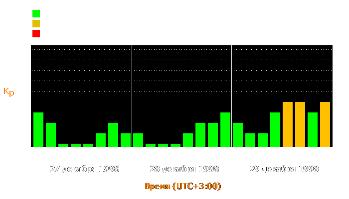 Состояние магнитосферы Земли с 27 по 29 декабря 1998 года