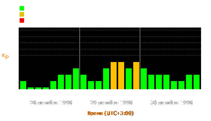 Состояние магнитосферы Земли с 28 по 30 декабря 1998 года