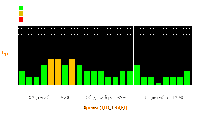 Состояние магнитосферы Земли с 29 по 31 декабря 1998 года