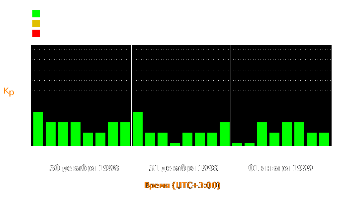 Состояние магнитосферы Земли с 30 декабря 1998 года по 1 января 1999 года