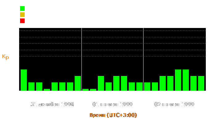 Состояние магнитосферы Земли с 31 декабря 1998 года по 2 января 1999 года