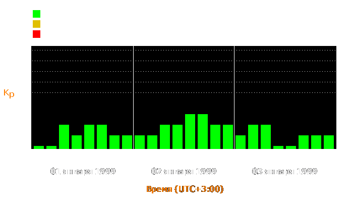 Состояние магнитосферы Земли с 1 по 3 января 1999 года