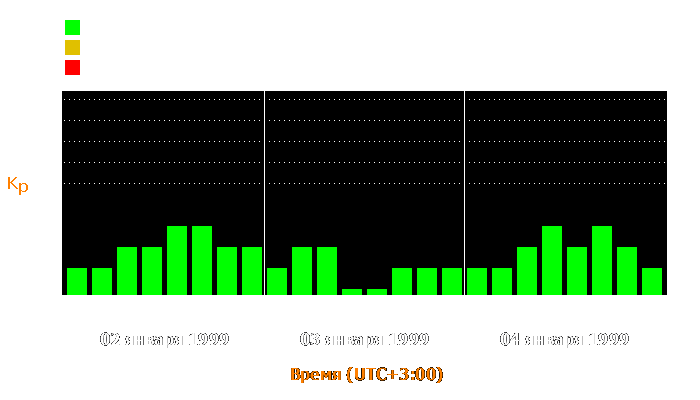 Состояние магнитосферы Земли с 2 по 4 января 1999 года