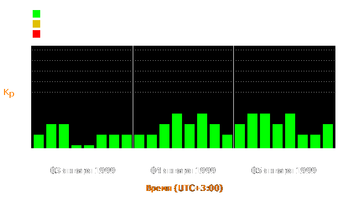 Состояние магнитосферы Земли с 3 по 5 января 1999 года