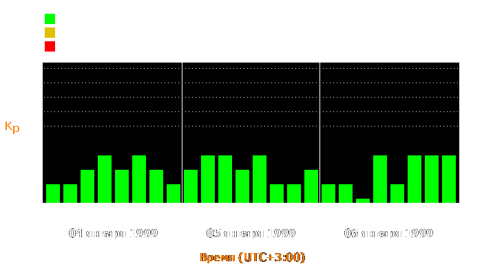 Состояние магнитосферы Земли с 4 по 6 января 1999 года