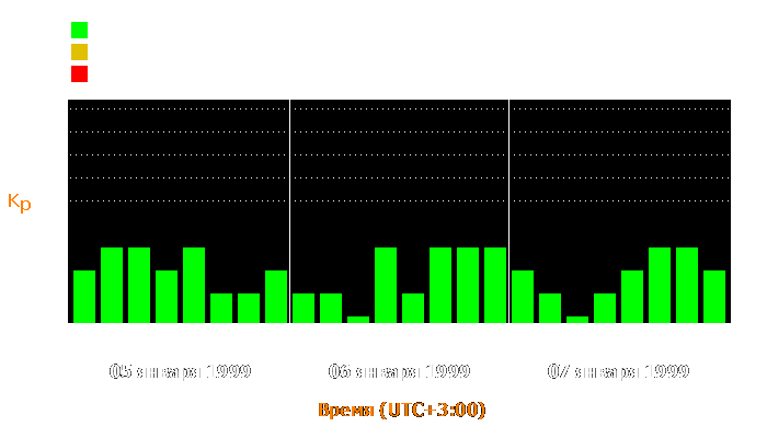 Состояние магнитосферы Земли с 5 по 7 января 1999 года