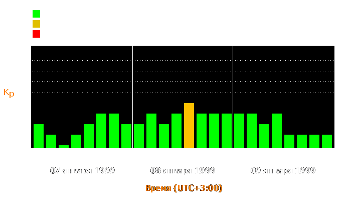 Состояние магнитосферы Земли с 7 по 9 января 1999 года